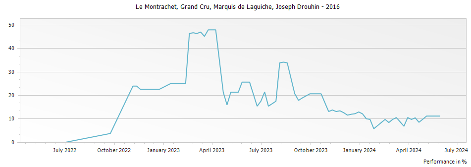 Graph for Joseph Drouhin Montrachet Marquis de Laguiche Grand Cru – 2016
