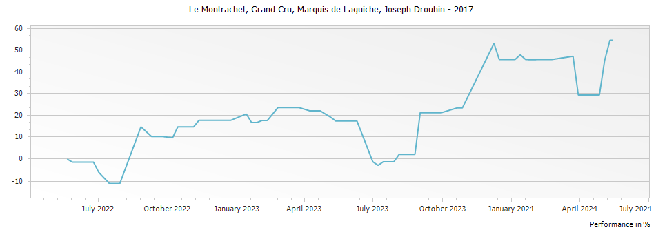 Graph for Joseph Drouhin Montrachet Marquis de Laguiche Grand Cru – 2017