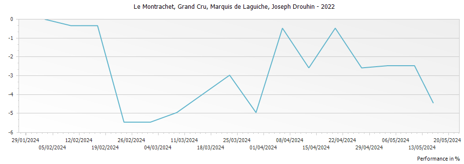 Graph for Joseph Drouhin Montrachet Marquis de Laguiche Grand Cru – 2022