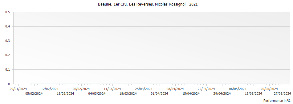 Graph for Nicolas Rossignol Beaune Les Reverses Premier Cru – 2021