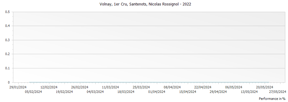 Graph for Nicolas Rossignol Volnay Santenots Premier Cru – 2022