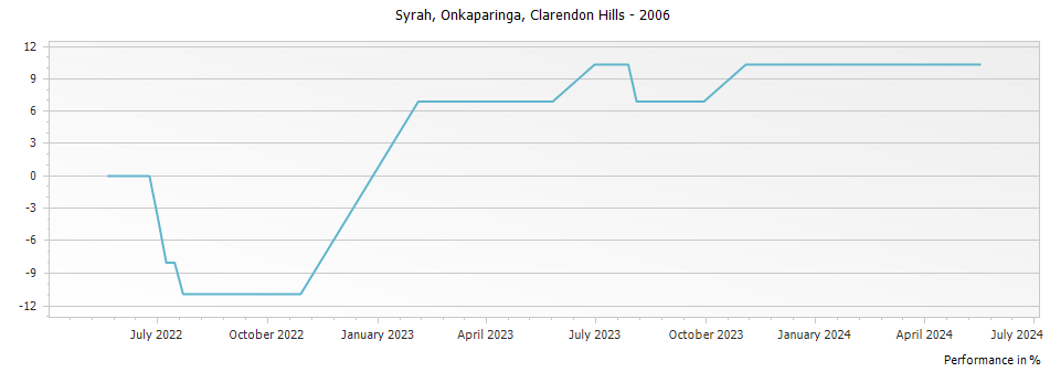 Graph for Clarendon Hills Onkaparinga Syrah – 2006