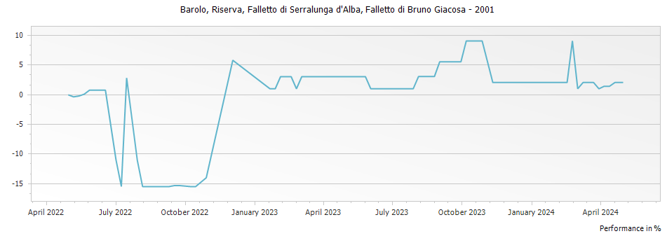 Graph for Falletto di Bruno Giacosa Falletto Barolo Riserva DOCG – 2001