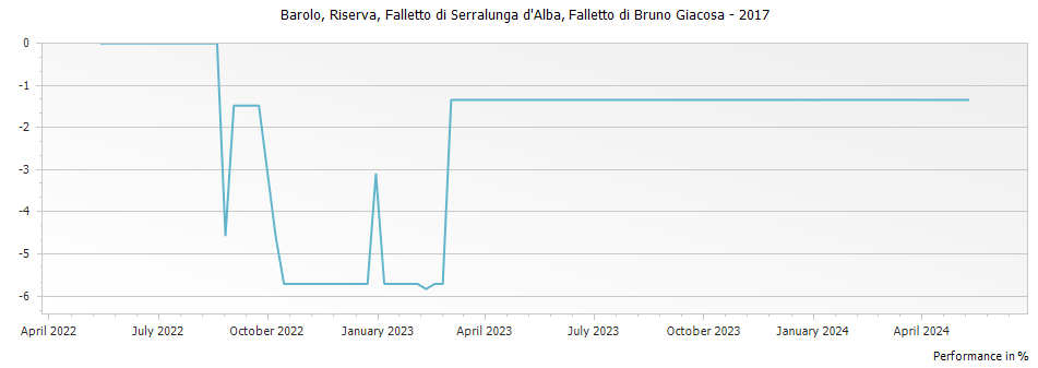 Graph for Falletto di Bruno Giacosa Falletto di Serralunga d
