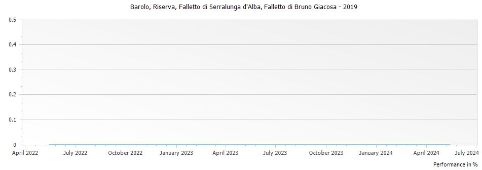 Graph for Falletto di Bruno Giacosa Falletto di Serralunga d