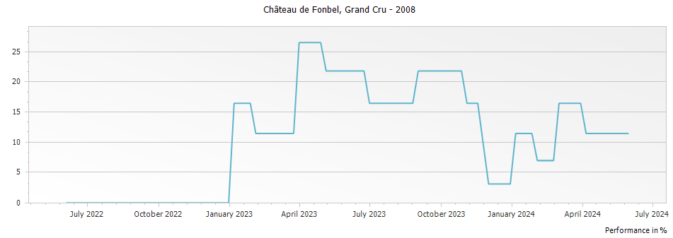 Graph for Chateau de Fonbel Saint-Emilion Grand Cru – 2008