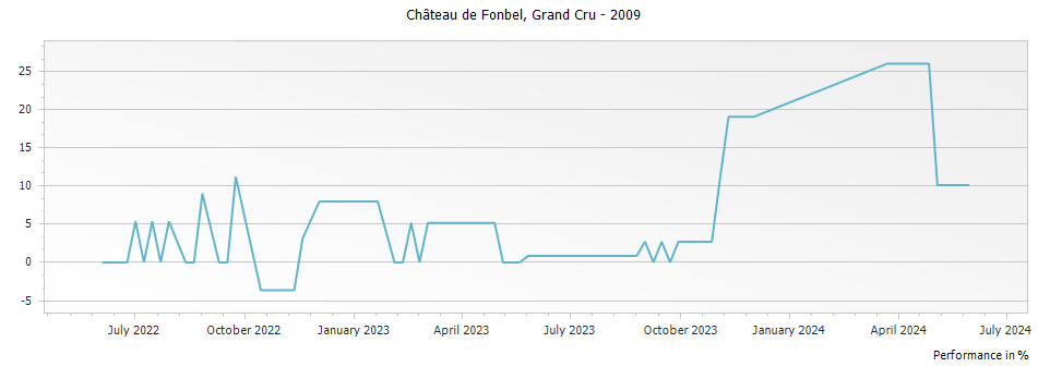 Graph for Chateau de Fonbel Saint-Emilion Grand Cru – 2009
