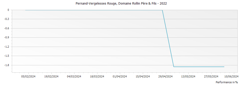 Graph for Domaine Rollin Pere & Fils Pernand-Vergelesses – 2022