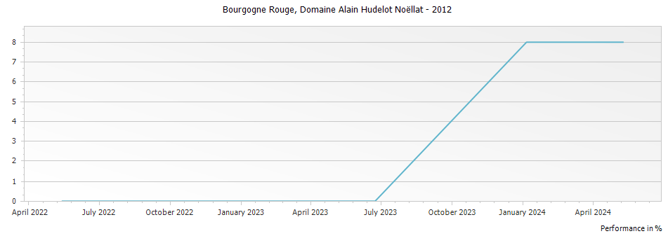 Graph for Domaine Alain Hudelot-Noellat Bourgogne Rouge – 2012