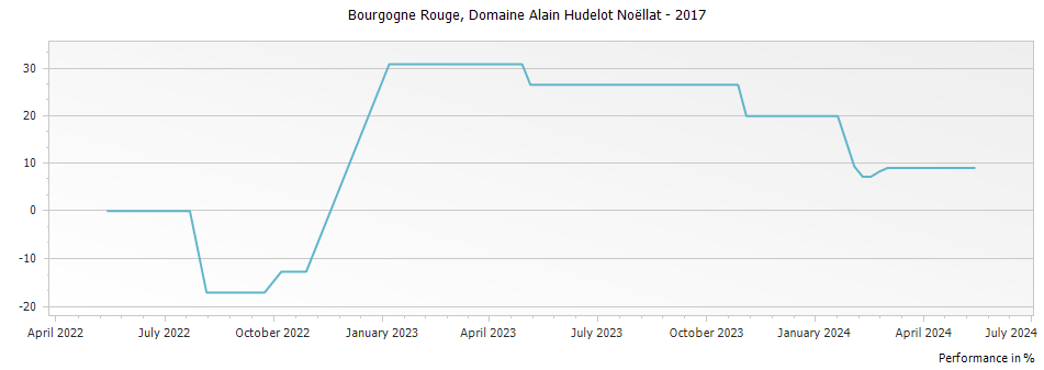 Graph for Domaine Alain Hudelot-Noellat Bourgogne Rouge – 2017