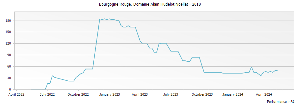 Graph for Domaine Alain Hudelot-Noellat Bourgogne Rouge – 2018