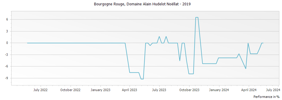 Graph for Domaine Alain Hudelot-Noellat Bourgogne Rouge – 2019