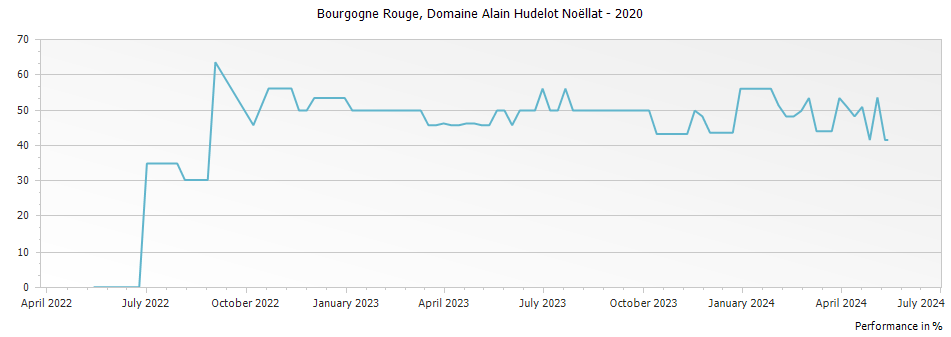 Graph for Domaine Alain Hudelot-Noellat Bourgogne Rouge – 2020
