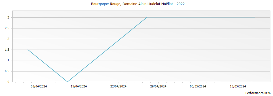 Graph for Domaine Alain Hudelot-Noellat Bourgogne Rouge – 2022