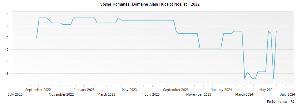 Graph for Domaine Alain Hudelot-Noellat Vosne-Romanee – 2012
