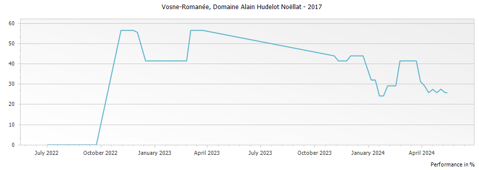 Graph for Domaine Alain Hudelot-Noellat Vosne-Romanee – 2017