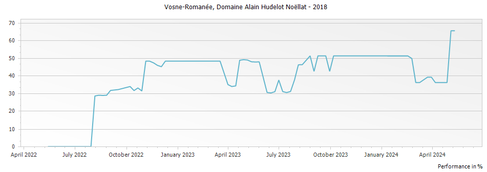 Graph for Domaine Alain Hudelot-Noellat Vosne-Romanee – 2018