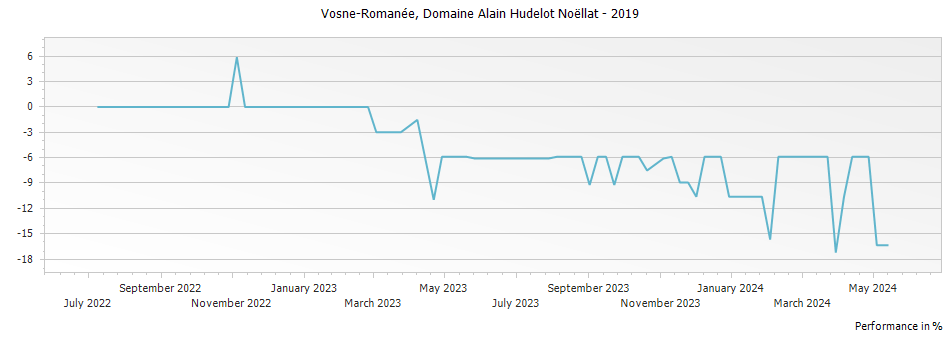 Graph for Domaine Alain Hudelot-Noellat Vosne-Romanee – 2019