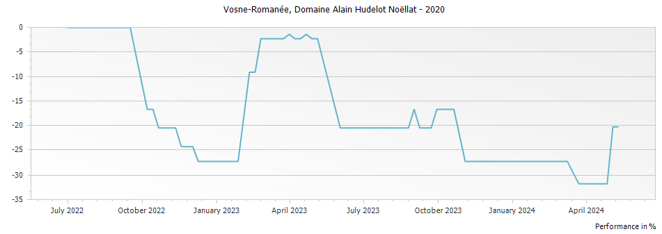Graph for Domaine Alain Hudelot-Noellat Vosne-Romanee – 2020