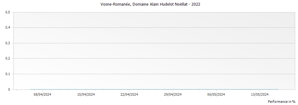 Graph for Domaine Alain Hudelot-Noellat Vosne-Romanee – 2022