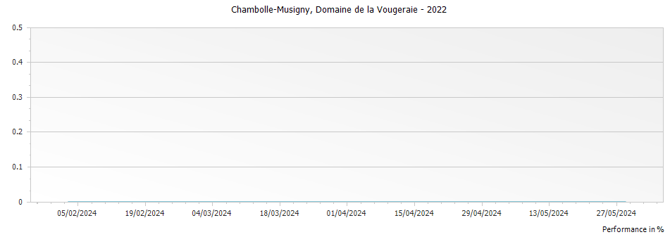 Graph for Domaine de la Vougeraie Chambolle-Musigny – 2022