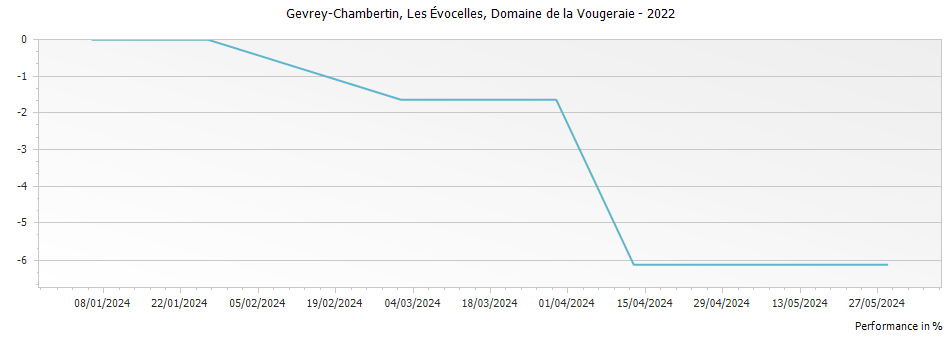 Graph for Domaine de la Vougeraie Gevrey-Chambertin Les Evocelles – 2022