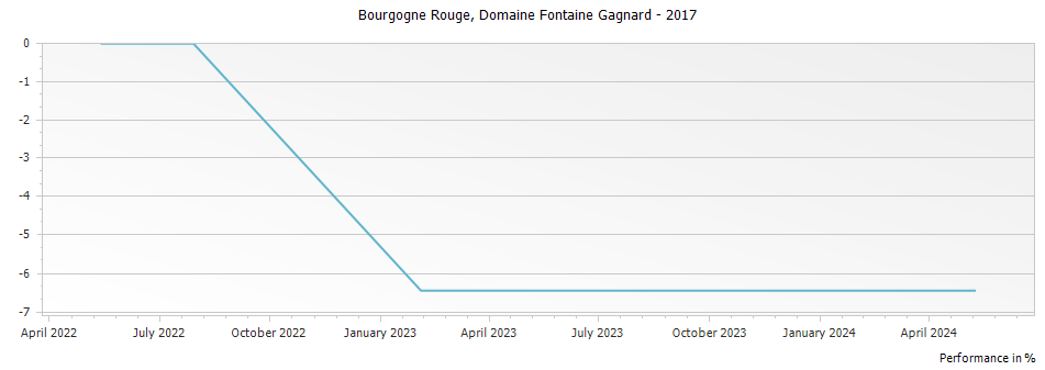 Graph for Domaine Fontaine-Gagnard Bourgogne Rouge – 2017
