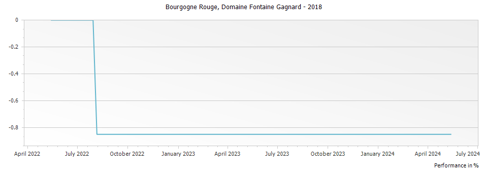 Graph for Domaine Fontaine-Gagnard Bourgogne Rouge – 2018
