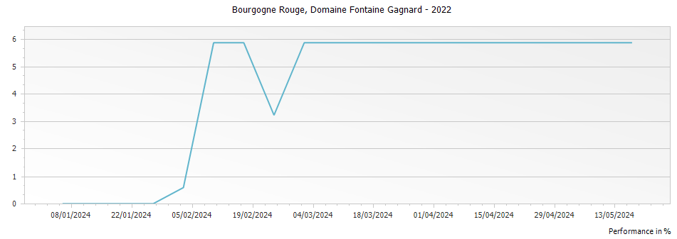 Graph for Domaine Fontaine-Gagnard Bourgogne Rouge – 2022