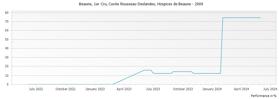 Graph for Hospices de Beaune Beaune Cuvee Rousseau Deslandes Premier Cru – 2009