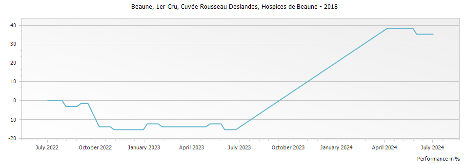 Graph for Hospices de Beaune Beaune Cuvee Rousseau Deslandes Premier Cru – 2018