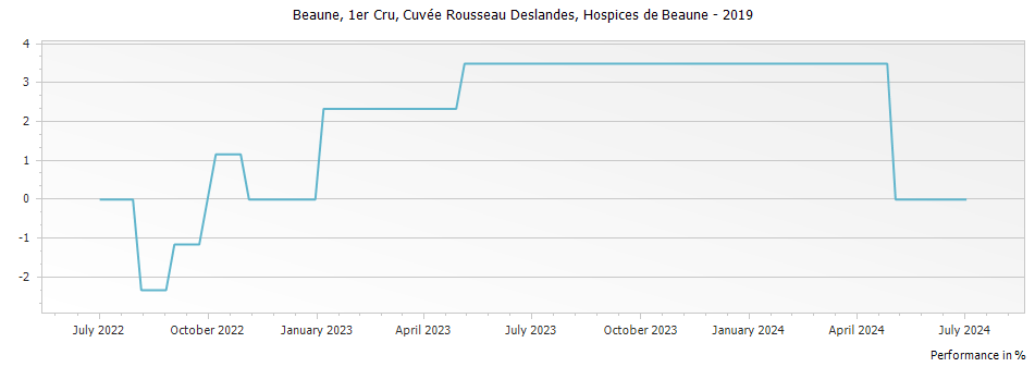 Graph for Hospices de Beaune Beaune Cuvee Rousseau Deslandes Premier Cru – 2019