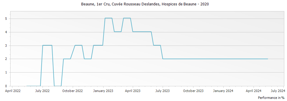 Graph for Hospices de Beaune Beaune Cuvee Rousseau Deslandes Premier Cru – 2020