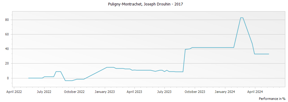 Graph for Joseph Drouhin Puligny-Montrachet – 2017