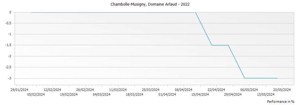 Graph for Domaine Arlaud Chambolle-Musigny – 2022