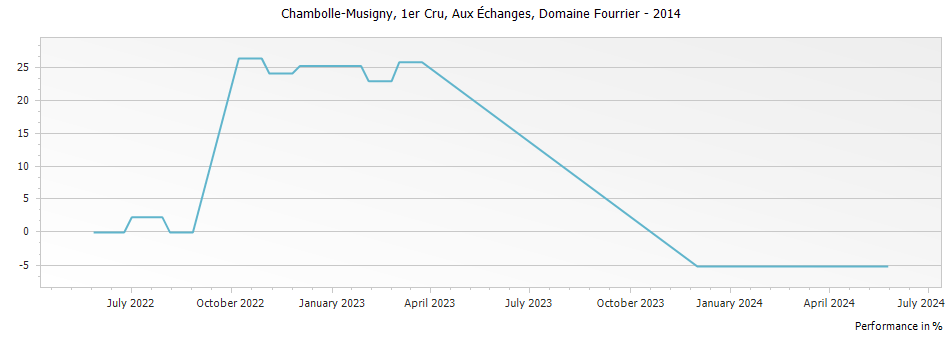Graph for Domaine Fourrier Chambolle-Musigny Aux Echanges Premier Cru – 2014