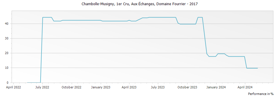 Graph for Domaine Fourrier Chambolle-Musigny Aux Echanges Premier Cru – 2017