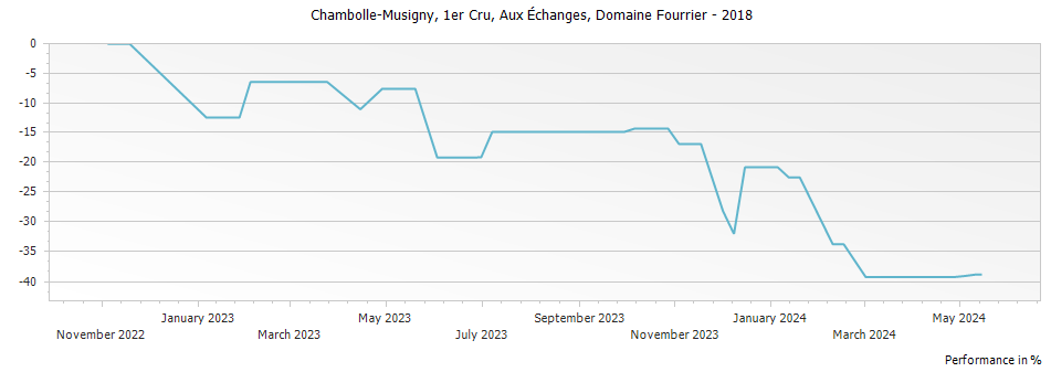 Graph for Domaine Fourrier Chambolle-Musigny Aux Echanges Premier Cru – 2018