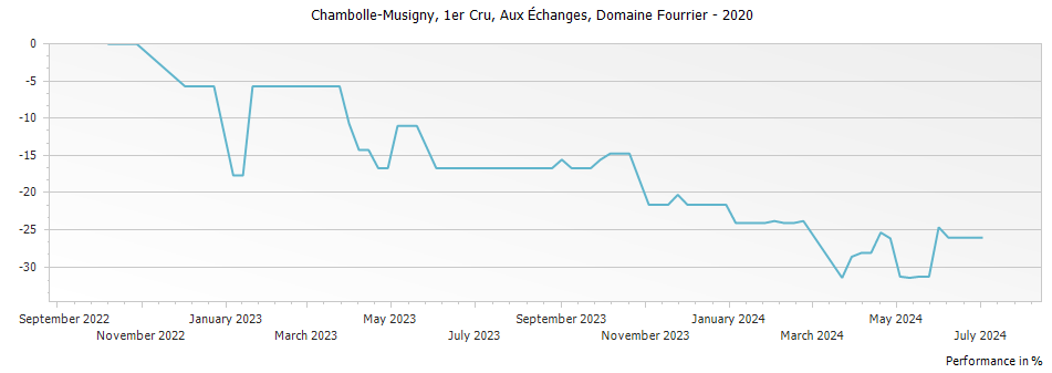 Graph for Domaine Fourrier Chambolle-Musigny Aux Echanges Premier Cru – 2020