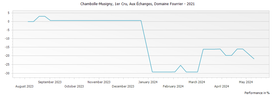Graph for Domaine Fourrier Chambolle-Musigny Aux Echanges Premier Cru – 2021