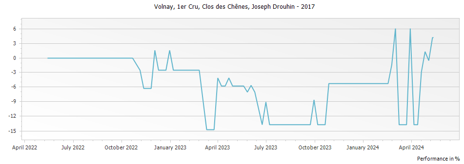 Graph for Joseph Drouhin Volnay Clos des Chenes Premier Cru – 2017