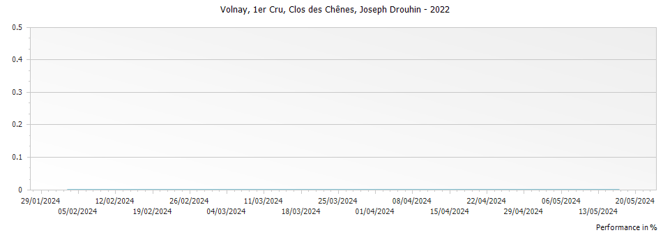 Graph for Joseph Drouhin Volnay Clos des Chenes Premier Cru – 2022