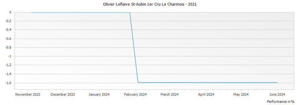 Graph for Olivier Leflaive Le Charmois Saint-Aubin Premier Cru – 2021