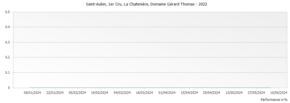 Graph for Domaine Gerard Thomas Saint-Aubin La Chateniere Premier Cru – 2022