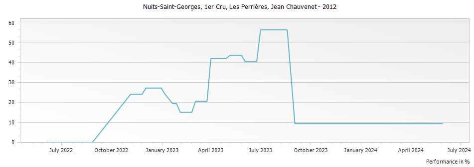 Graph for Jean Chauvenet Nuits Saint-Georges Les Perrieres Premier Cru – 2012