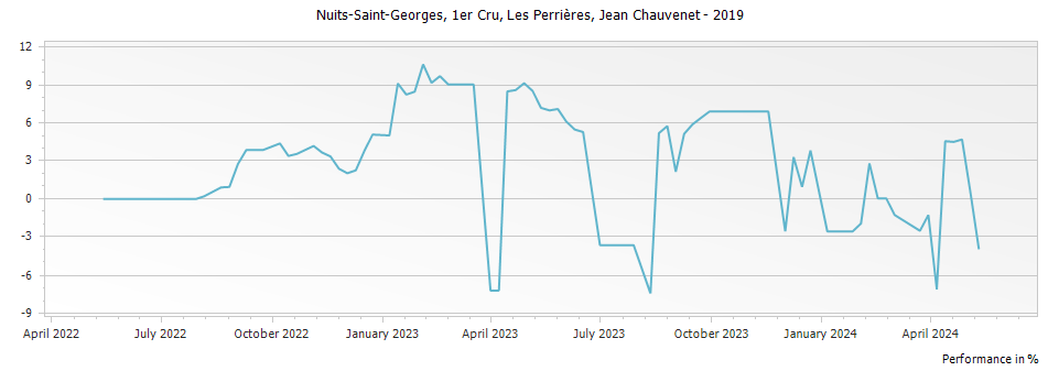 Graph for Jean Chauvenet Nuits Saint-Georges Les Perrieres Premier Cru – 2019