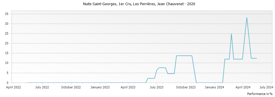 Graph for Jean Chauvenet Nuits Saint-Georges Les Perrieres Premier Cru – 2020