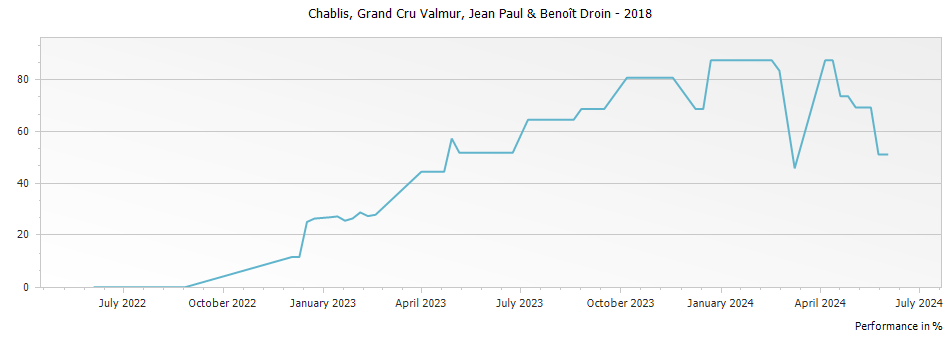 Graph for Jean-Paul & Benoit Droin Valmur Chablis Grand Cru – 2018