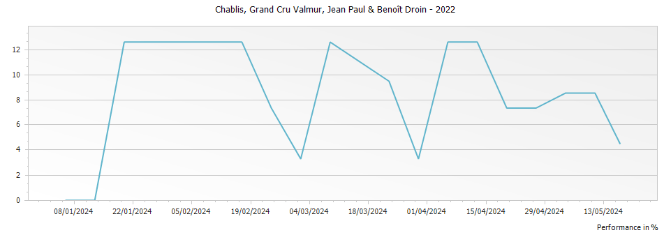 Graph for Jean-Paul & Benoit Droin Valmur Chablis Grand Cru – 2022