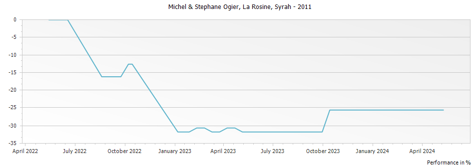 Graph for Michel & Stephane Ogier La Rosine Syrah Vin de Pays des Collines Rhodaniennes – 2011
